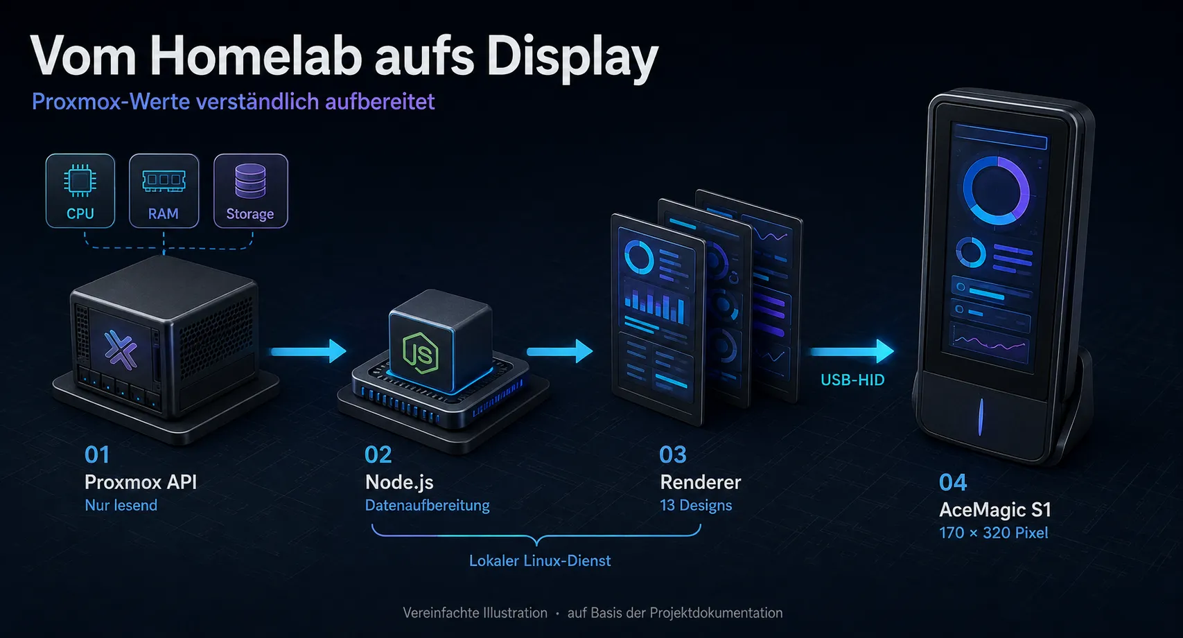 Illustration: Die Proxmox API liefert lesend CPU-, RAM- und Storage-Werte an Node.js und den Renderer; USB-HID überträgt die Anzeige auf das AceMagic S1.