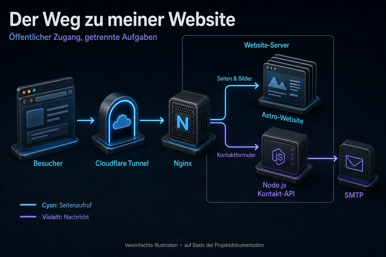 Illustration des früheren Aufbaus: Cloudflare Tunnel und Nginx liefern die Astro-Website aus; die gezeigte Node.js-Kontakt-API ist heute stillgelegt.